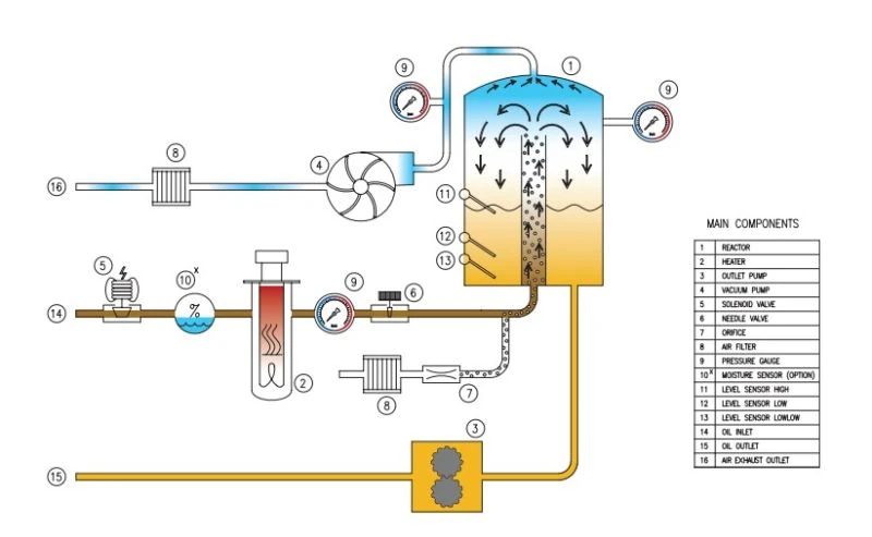 Hydrovac vacuüm dehydration units